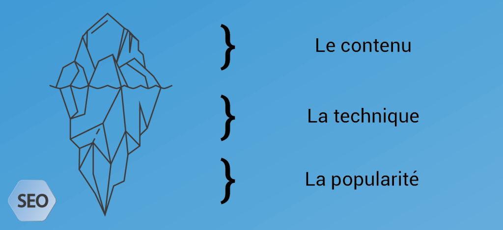 Schéma des trois piliers du SEO représentés sous forme d'iceberg
