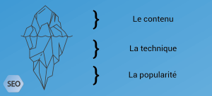 Schéma des trois piliers du SEO représentés sous forme d'iceberg