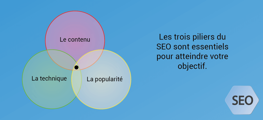 Les 3 piliers du SEO sont indissociables pour atteindre vos objectifs.