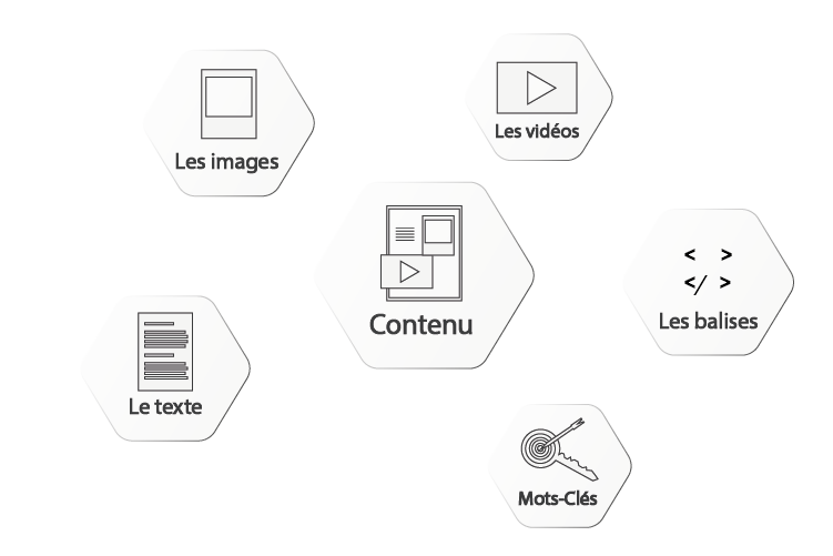 Le piler du contenu se concentre sur tout ce que contient votre page.