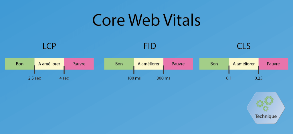 Les trois métriques du Core Web Vitals