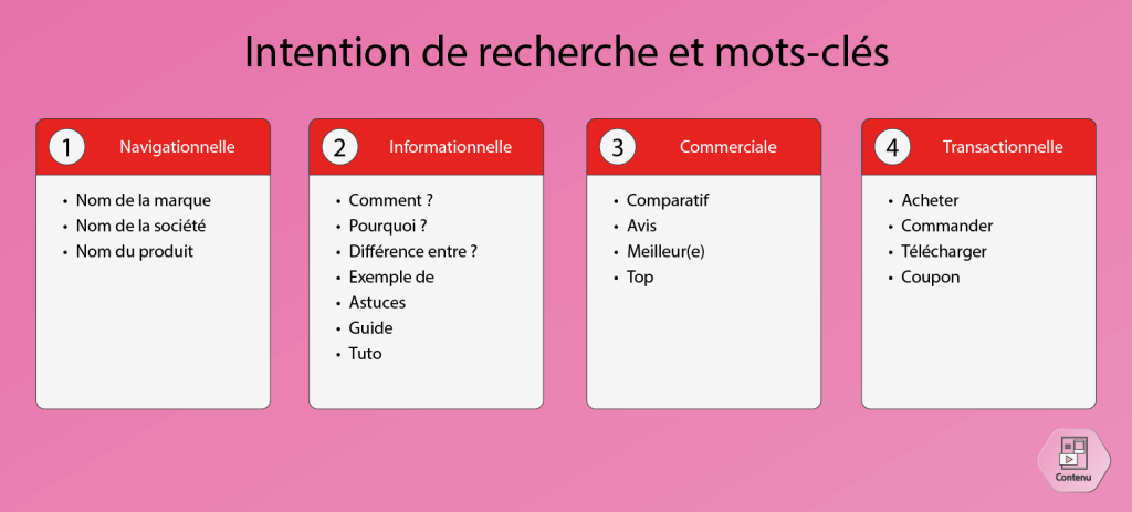 Les mots-clés en fonction de votre intention de recherche