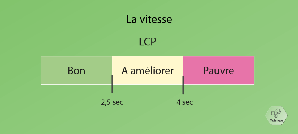 A quelle vitesse doit se charger une page ?