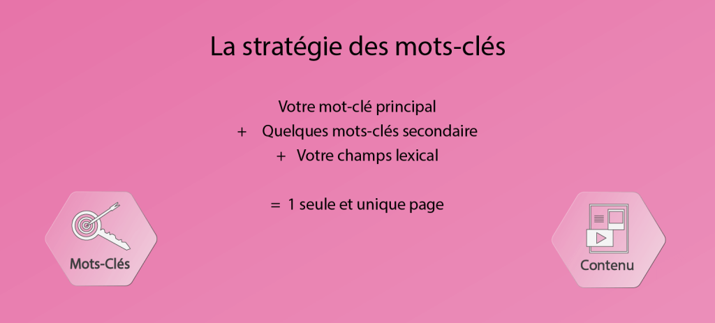 La stratégie des mots-clés est une simple addition