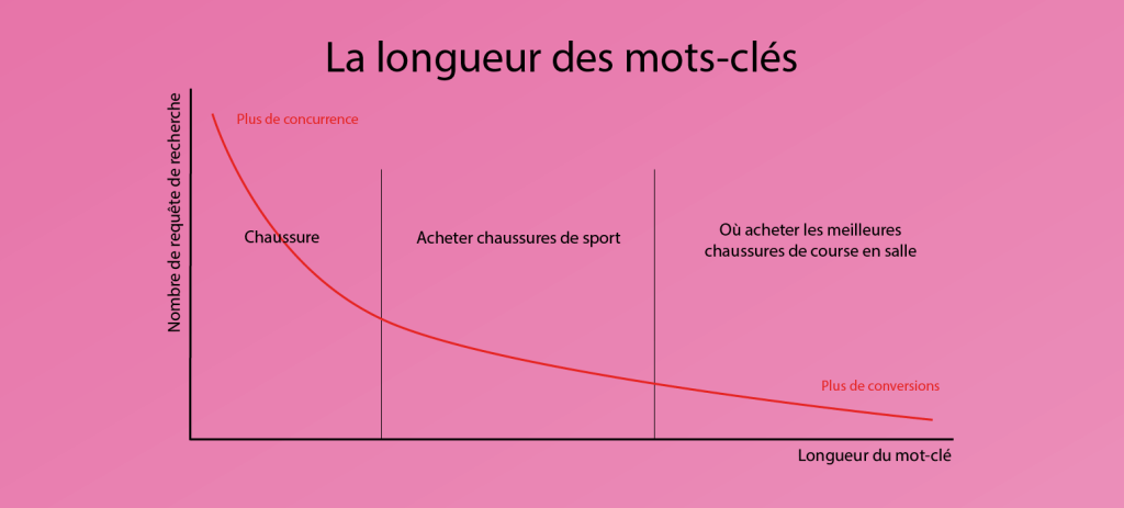 Graphique représentant le nombre de requête de recherche en fonction de la longueur du mot-clé
