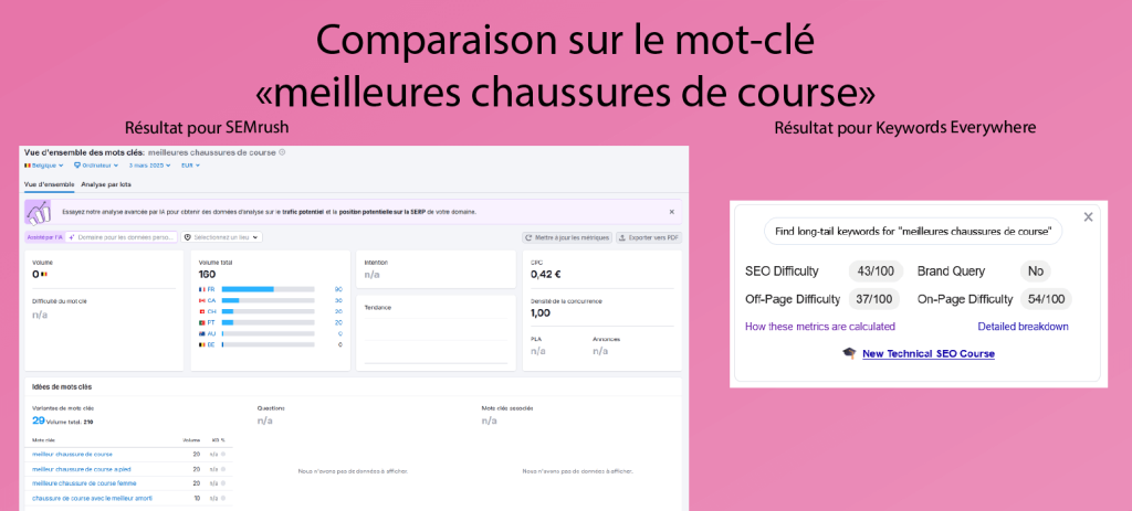 Comparaison des outils SEMrush et Keywords Everywhere pour le mot-clé "meilleures chaussures de course"