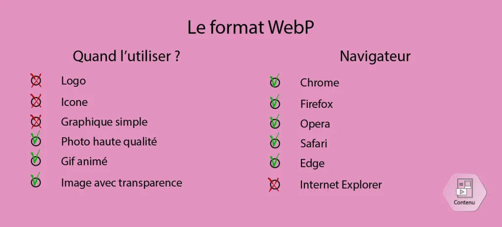 Quand utiliser le format WebP ?